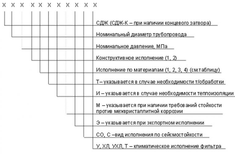 Значение аббревиатур и цифр фильтров СДЖ в Владивостоке